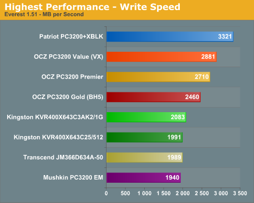 Highest Performance - Write Speed